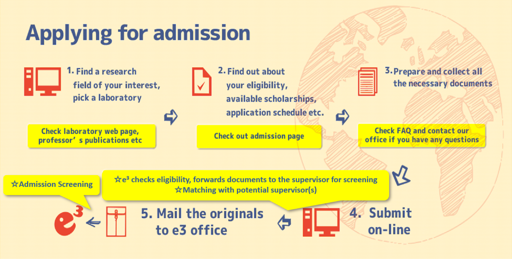 Basic information Applying for admission